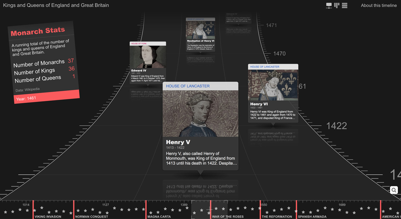 Kings and Queens of England and Great Britain timeline showcasing ChronoFlo's first person 3D timeline design